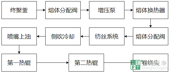 滌綸FDY裝置生產(chǎn)POY工藝流程