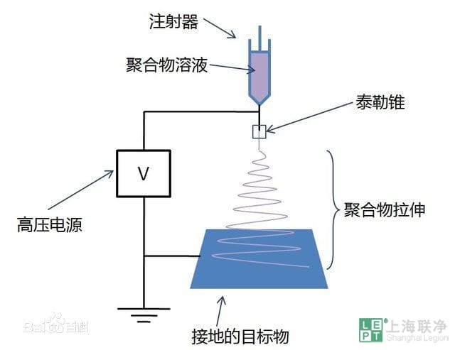 靜電紡絲纖維應(yīng)用