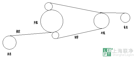 橡膠皮帶鼓式硫化工藝