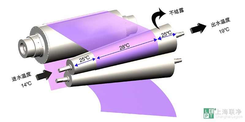 聯(lián)凈電磁加熱輥及無結(jié)露冷卻輥汽車玻璃應(yīng)用