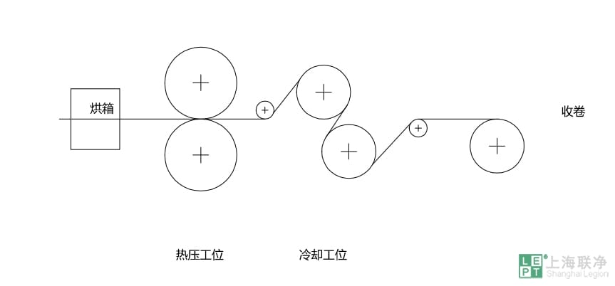 熱塑性預(yù)浸料生產(chǎn)工藝